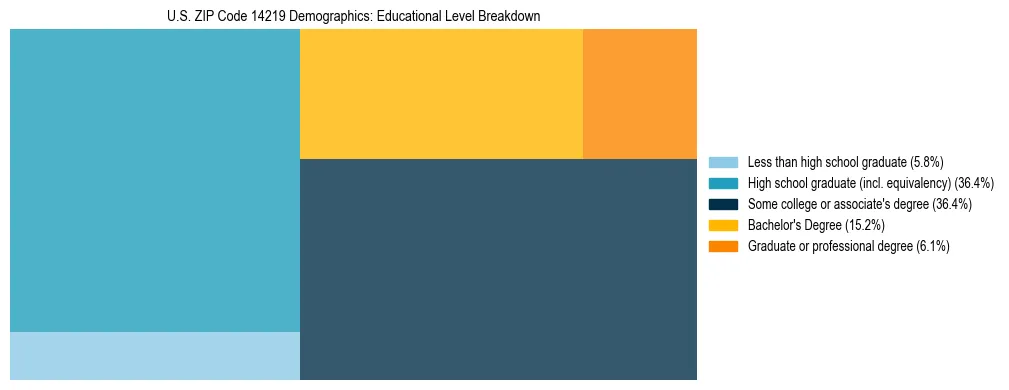 Treemap chart illustrating the educational attainment breakdown for population 25 years and over in US ZIP Code 14219.