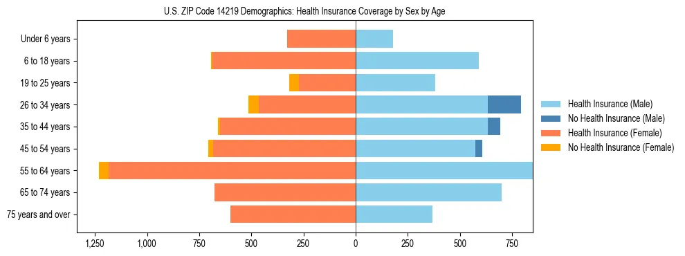 Pyramid chart showing health insurance coverage by age and sex in US ZIP Code 14219.