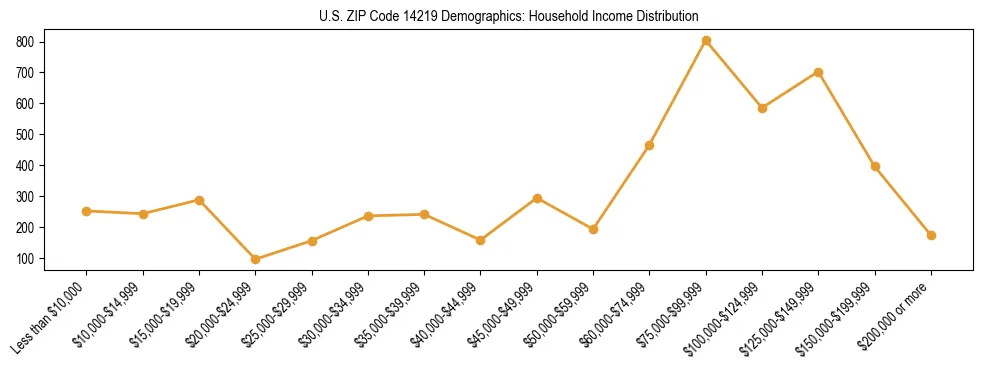 Horizontal bar chart showing household income distribution in US ZIP Code 14219.