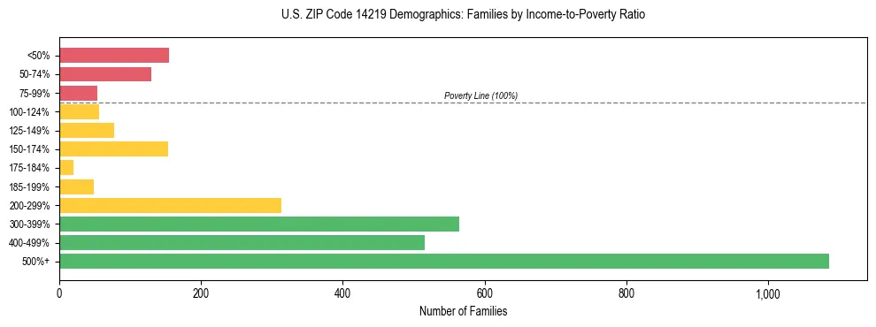 Horizontal bar chart showing family distribution by income-to-poverty ratio in US ZIP Code 14219, based on 2023 ACS data.