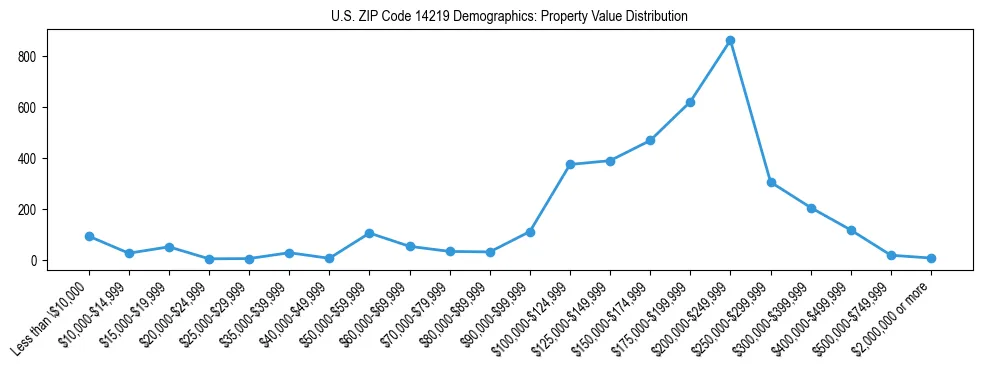 Line chart showing the distribution of property values for owner-occupied housing units in US ZIP Code 14219.