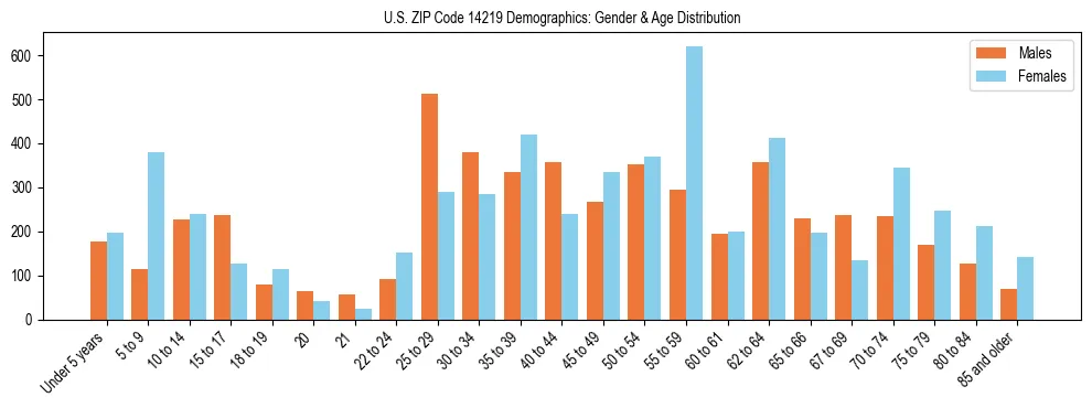 Bar chart showing the population distribution of US ZIP Code 14219 by age group and gender, based on 2023 ACS data.