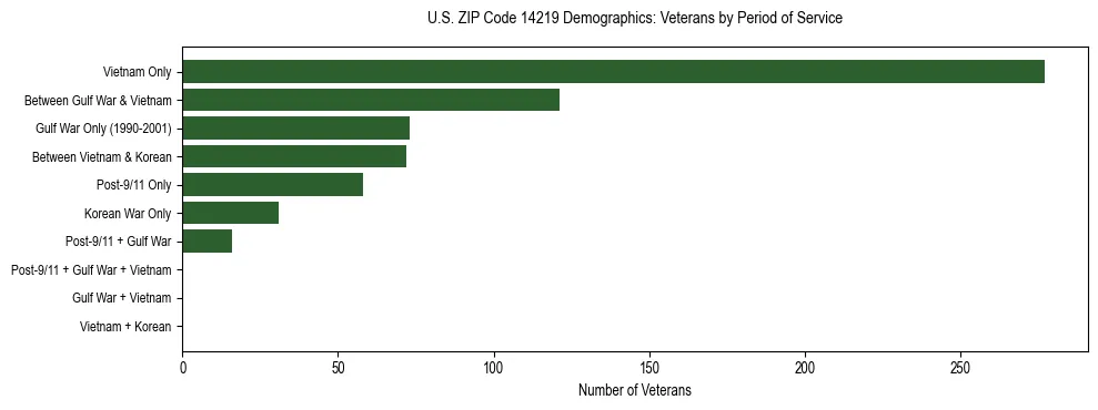 Horizontal bar chart showing veteran distribution by period of military service in US ZIP Code 14219, based on 2023 ACS data.