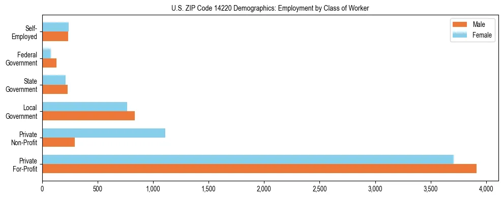 Horizontal bar chart showing employment distribution by class of worker and gender in US ZIP Code 14220, based on 2023 ACS data.
