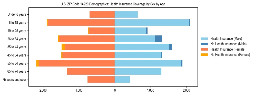 Pyramid chart showing health insurance coverage by age and sex in US ZIP Code 14220.