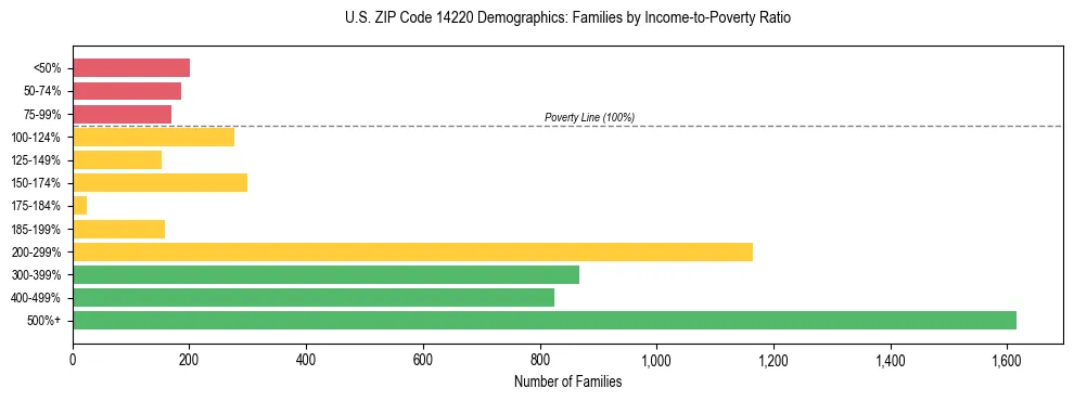 Horizontal bar chart showing family distribution by income-to-poverty ratio in US ZIP Code 14220, based on 2023 ACS data.