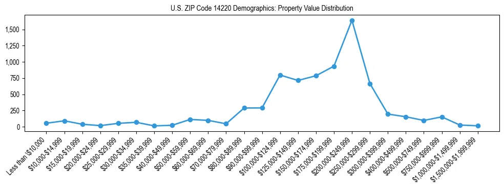 Line chart showing the distribution of property values for owner-occupied housing units in US ZIP Code 14220.