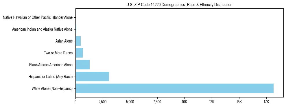 Race and Ethnicity Distribution Chart for US ZIP Code 14220