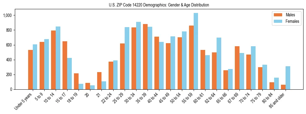 Bar chart showing the population distribution of US ZIP Code 14220 by age group and gender, based on 2023 ACS data.
