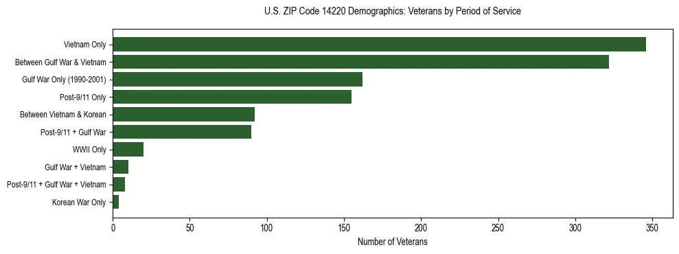 Horizontal bar chart showing veteran distribution by period of military service in US ZIP Code 14220, based on 2023 ACS data.