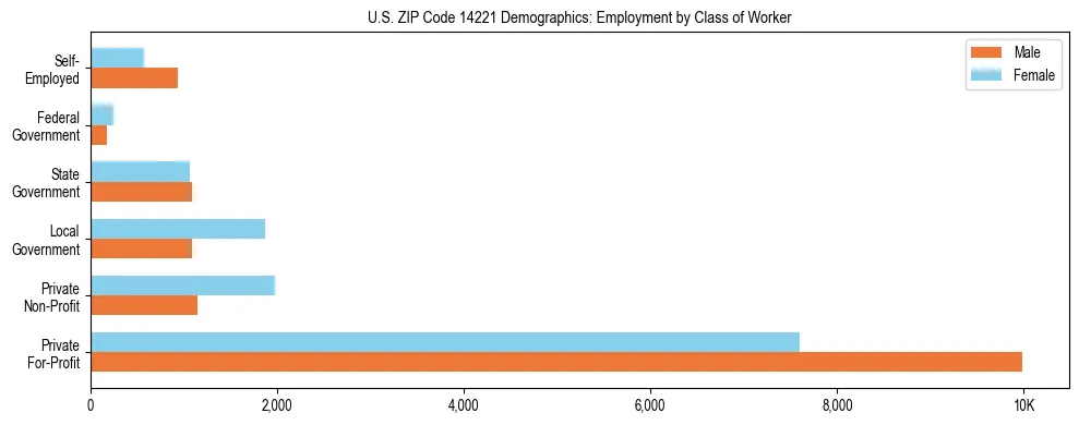 Horizontal bar chart showing employment distribution by class of worker and gender in US ZIP Code 14221, based on 2023 ACS data.