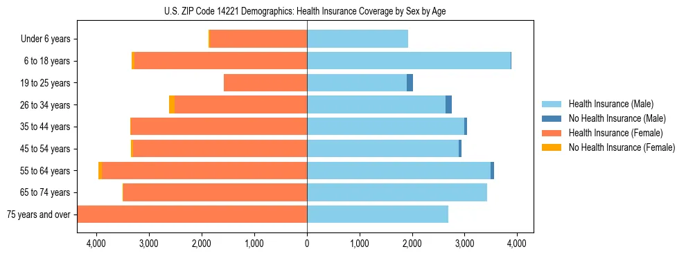 Pyramid chart showing health insurance coverage by age and sex in US ZIP Code 14221.