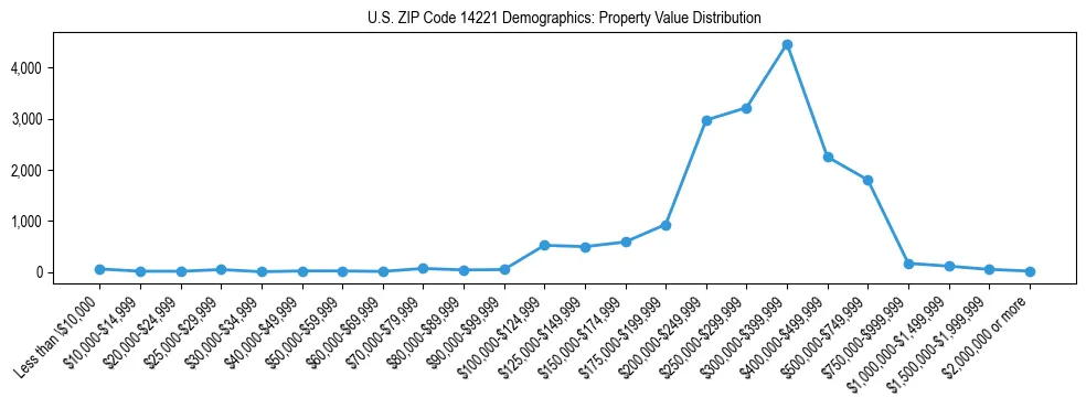 Line chart showing the distribution of property values for owner-occupied housing units in US ZIP Code 14221.