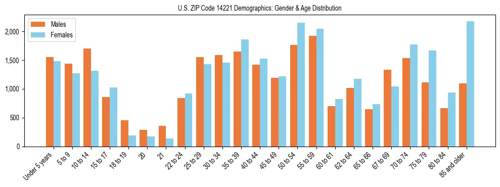 Bar chart showing the population distribution of US ZIP Code 14221 by age group and gender, based on 2023 ACS data.