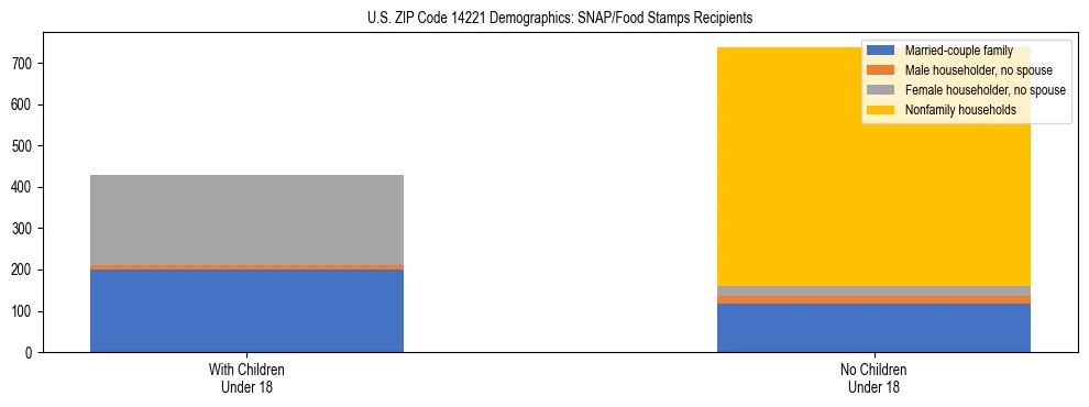 Stacked bar chart showing SNAP/Food Stamps recipient household composition by presence of children under 18 in US ZIP Code 14221, based on 2023 ACS data.