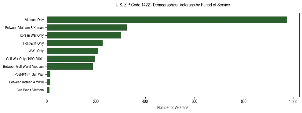 Horizontal bar chart showing veteran distribution by period of military service in US ZIP Code 14221, based on 2023 ACS data.