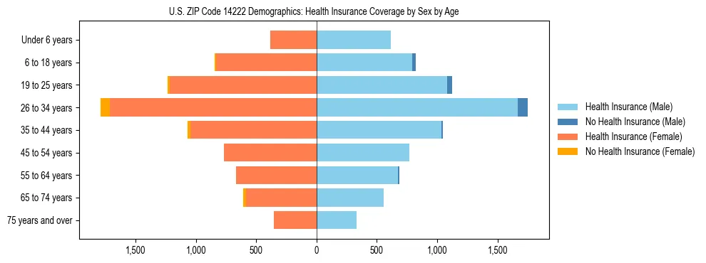Pyramid chart showing health insurance coverage by age and sex in US ZIP Code 14222.