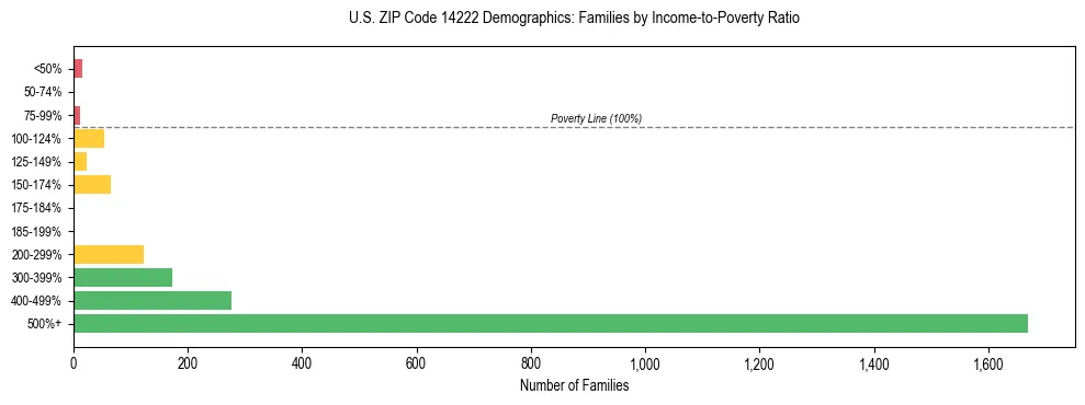 Horizontal bar chart showing family distribution by income-to-poverty ratio in US ZIP Code 14222, based on 2023 ACS data.