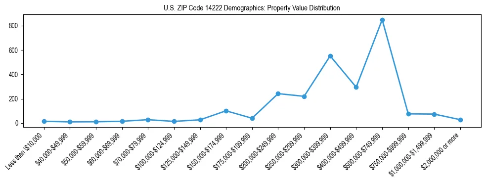 Line chart showing the distribution of property values for owner-occupied housing units in US ZIP Code 14222.