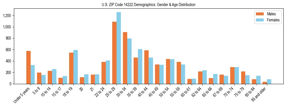 Bar chart showing the population distribution of US ZIP Code 14222 by age group and gender, based on 2023 ACS data.
