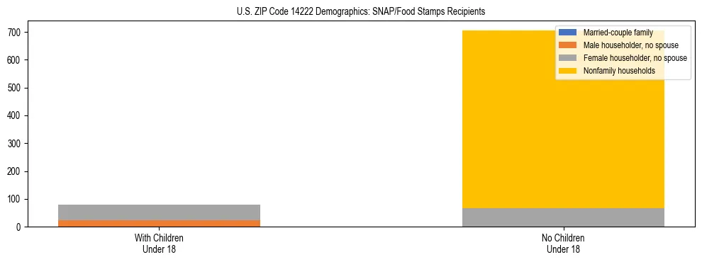 Stacked bar chart showing SNAP/Food Stamps recipient household composition by presence of children under 18 in US ZIP Code 14222, based on 2023 ACS data.