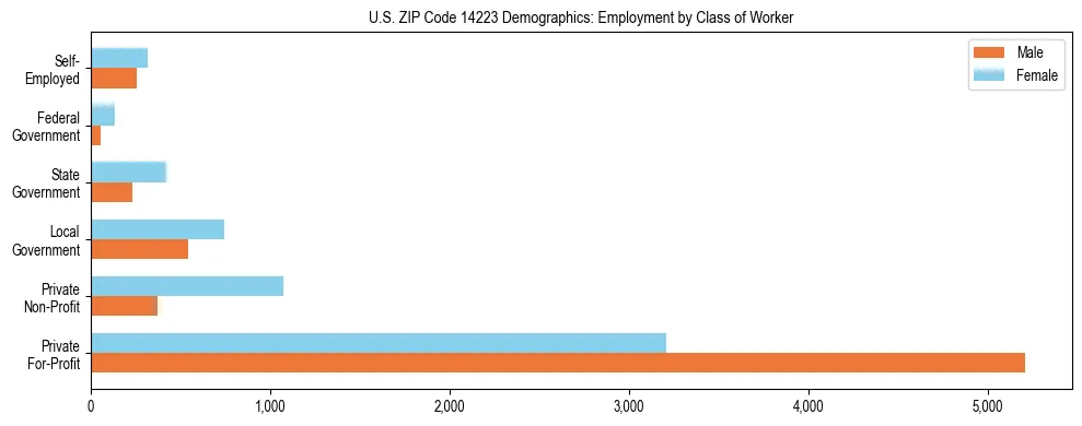 Horizontal bar chart showing employment distribution by class of worker and gender in US ZIP Code 14223, based on 2023 ACS data.