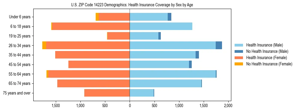 Pyramid chart showing health insurance coverage by age and sex in US ZIP Code 14223.