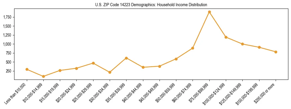Horizontal bar chart showing household income distribution in US ZIP Code 14223.