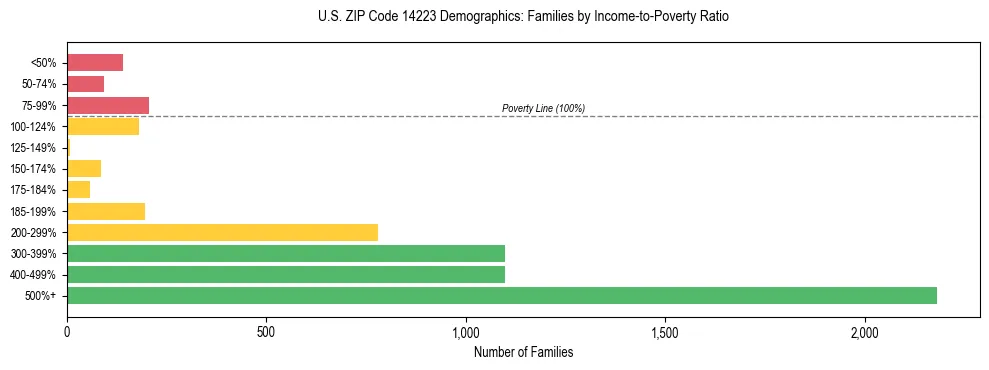 Horizontal bar chart showing family distribution by income-to-poverty ratio in US ZIP Code 14223, based on 2023 ACS data.