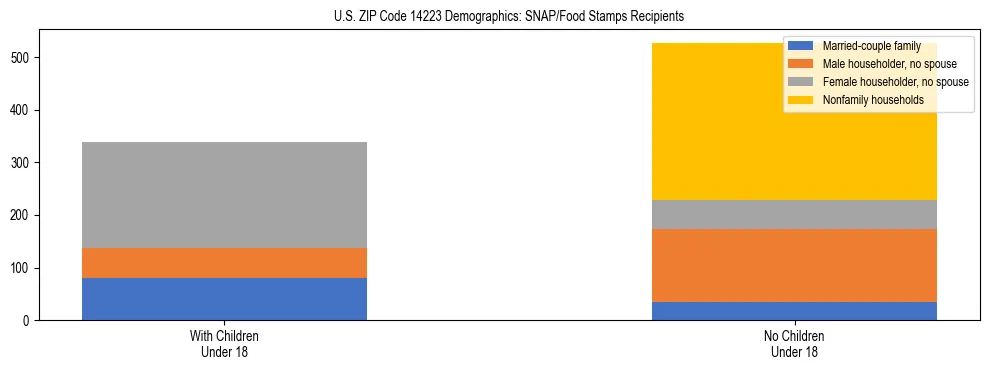 Stacked bar chart showing SNAP/Food Stamps recipient household composition by presence of children under 18 in US ZIP Code 14223, based on 2023 ACS data.