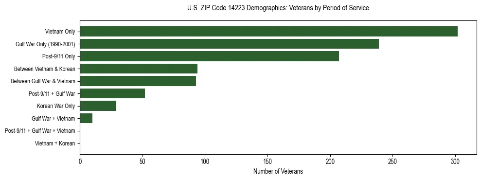 Horizontal bar chart showing veteran distribution by period of military service in US ZIP Code 14223, based on 2023 ACS data.