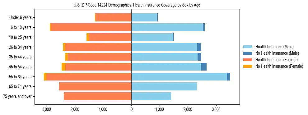 Pyramid chart showing health insurance coverage by age and sex in US ZIP Code 14224.