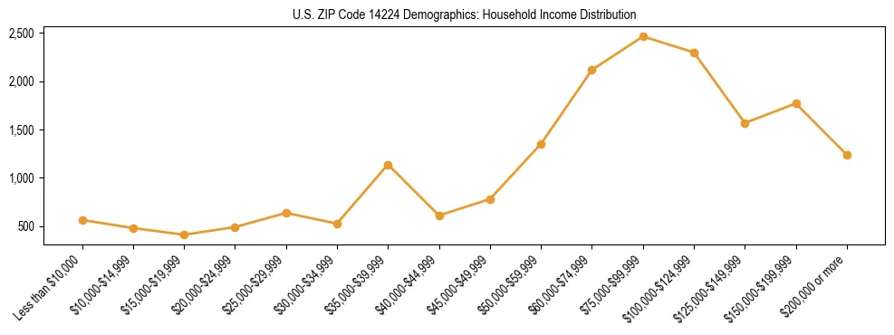 Horizontal bar chart showing household income distribution in US ZIP Code 14224.
