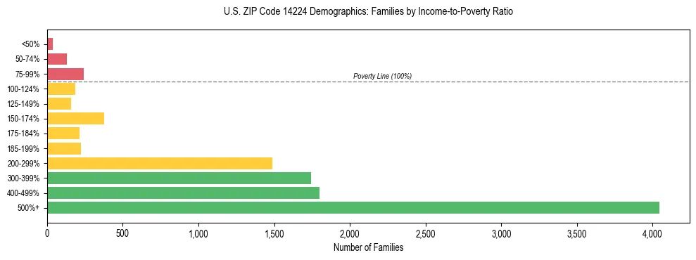 Horizontal bar chart showing family distribution by income-to-poverty ratio in US ZIP Code 14224, based on 2023 ACS data.