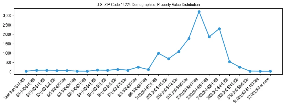 Line chart showing the distribution of property values for owner-occupied housing units in US ZIP Code 14224.