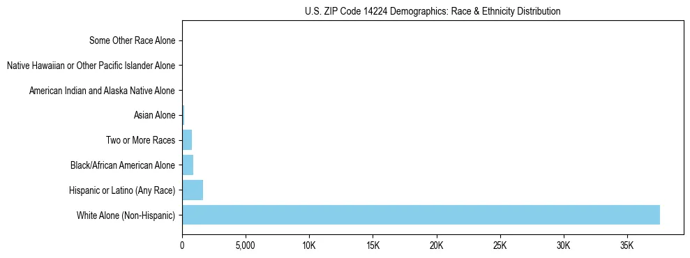 Race and Ethnicity Distribution Chart for US ZIP Code 14224