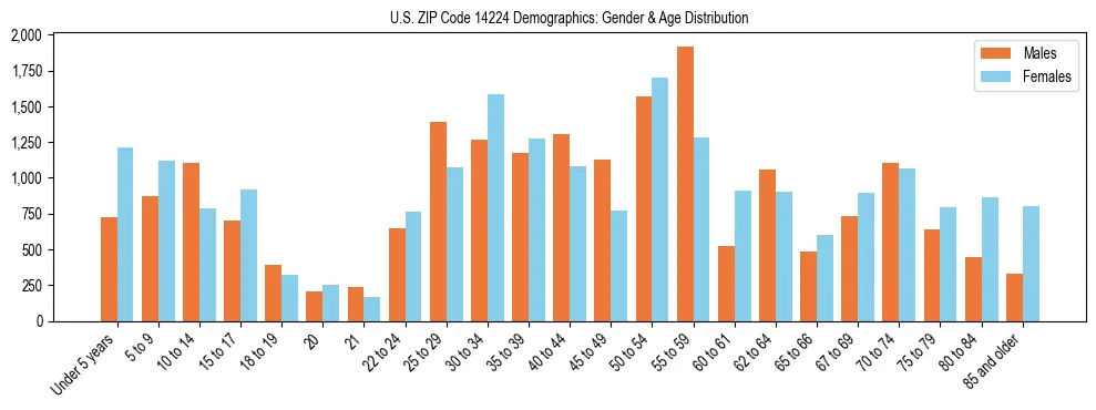 Bar chart showing the population distribution of US ZIP Code 14224 by age group and gender, based on 2023 ACS data.