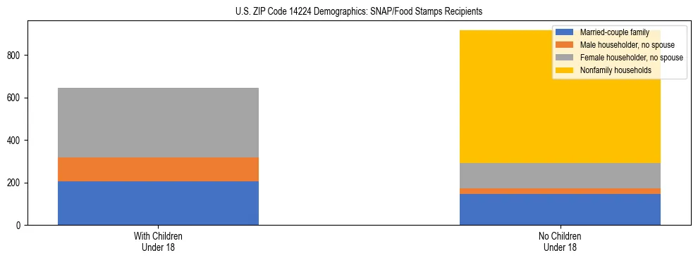 Stacked bar chart showing SNAP/Food Stamps recipient household composition by presence of children under 18 in US ZIP Code 14224, based on 2023 ACS data.