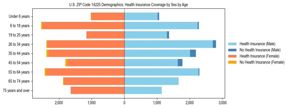 Pyramid chart showing health insurance coverage by age and sex in US ZIP Code 14225.