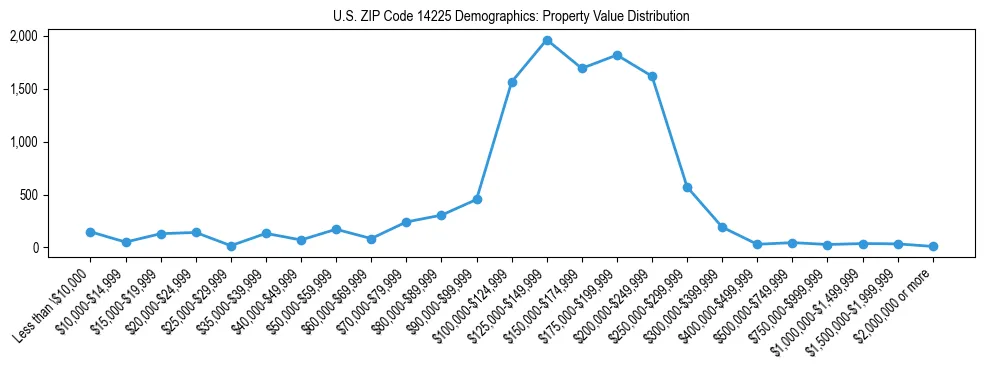 Line chart showing the distribution of property values for owner-occupied housing units in US ZIP Code 14225.