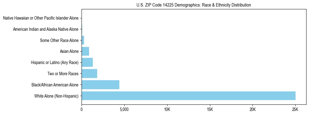 Race and Ethnicity Distribution Chart for US ZIP Code 14225