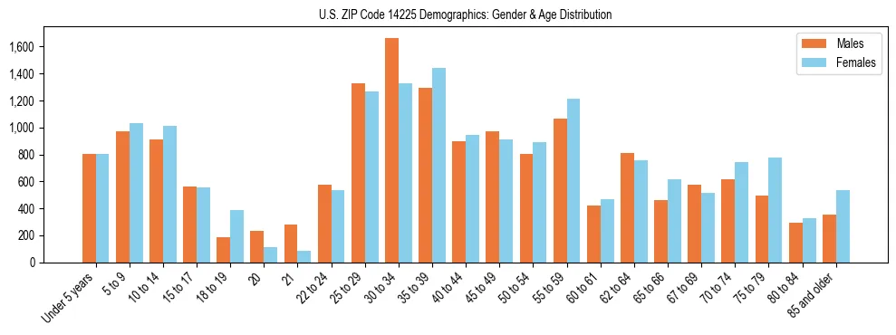 Bar chart showing the population distribution of US ZIP Code 14225 by age group and gender, based on 2023 ACS data.
