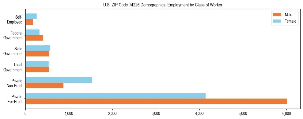 Horizontal bar chart showing employment distribution by class of worker and gender in US ZIP Code 14226, based on 2023 ACS data.