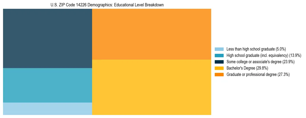 Treemap chart illustrating the educational attainment breakdown for population 25 years and over in US ZIP Code 14226.