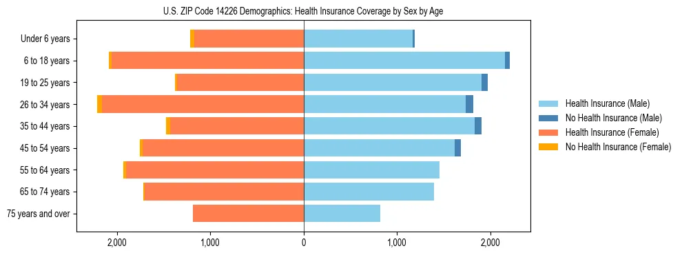 Pyramid chart showing health insurance coverage by age and sex in US ZIP Code 14226.