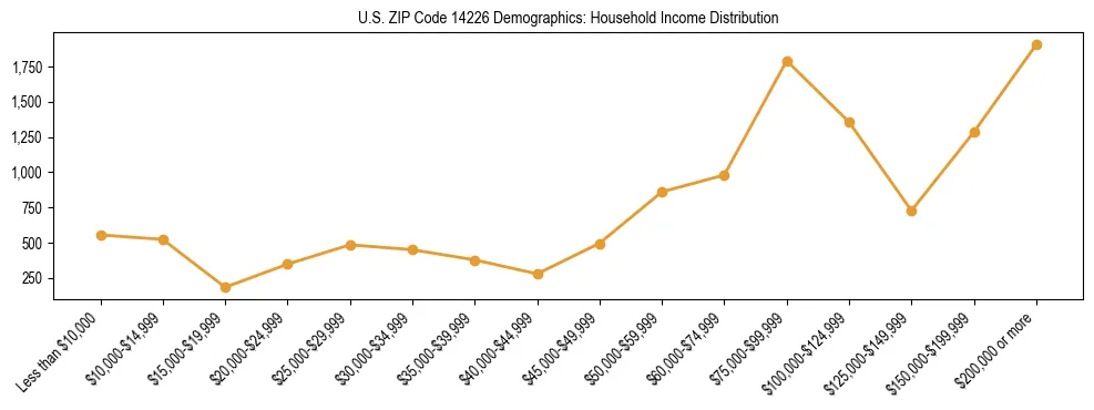Horizontal bar chart showing household income distribution in US ZIP Code 14226.