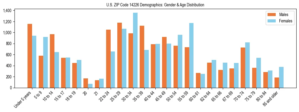 Bar chart showing the population distribution of US ZIP Code 14226 by age group and gender, based on 2023 ACS data.