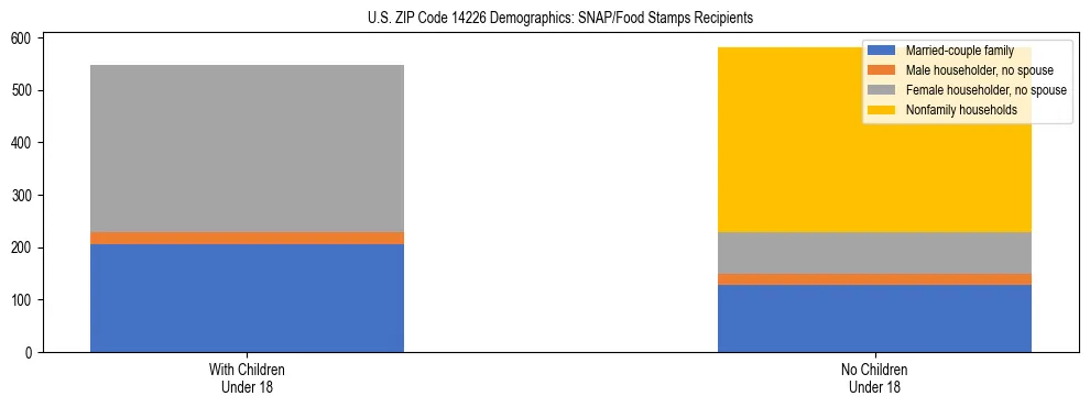 Stacked bar chart showing SNAP/Food Stamps recipient household composition by presence of children under 18 in US ZIP Code 14226, based on 2023 ACS data.