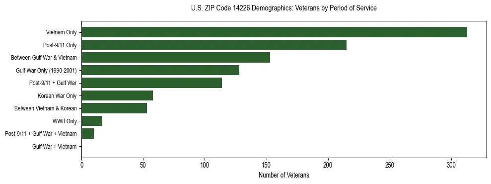 Horizontal bar chart showing veteran distribution by period of military service in US ZIP Code 14226, based on 2023 ACS data.