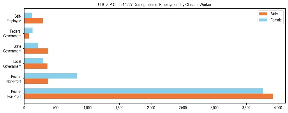 Horizontal bar chart showing employment distribution by class of worker and gender in US ZIP Code 14227, based on 2023 ACS data.